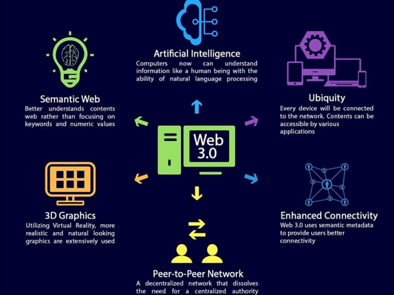 Web3 là gì ? Tìm hiểu chi tiết về Web3 và cách Web3 thay đổi Internet